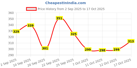 flipkart.com vestlge AMLA 60+60 CAPSULES PACK 2 UNFALVAR Capsules vestlge Price History Graph from 2 Sep 2025 to 17 Oct 2025