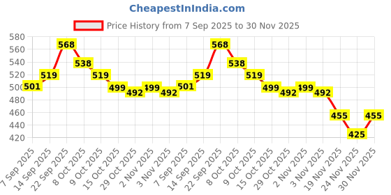 flipkart.com vestlge CALCIUM 100 TABLETS PACK OF 3 NOFLAVAR Tablet vestlge Price History Graph from 7 Sep 2025 to 30 Nov 2025