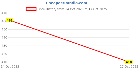 flipkart.com vestlge Eye Support with Lutein & Bilberry extract 30 Capsules vestlge Price History Graph from 14 Oct 2025 to 17 Oct 2025