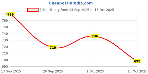 flipkart.com vestlge FLAX OIL 90 SOFTGELS PACK OF 2 UNFALVAR Tablet vestlge Price History Graph from 23 Sep 2025 to 12 Oct 2025