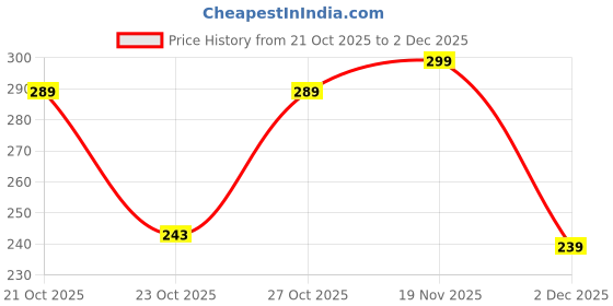 flipkart.com vestlge Folic & Iron Plus (Maintain haemoglobin level) vestlge Price History Graph from 21 Oct 2025 to 2 Dec 2025
