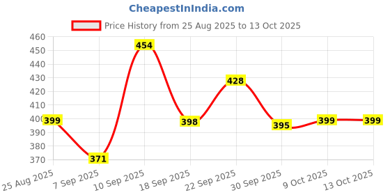 flipkart.com vestlge FOLIC & LRON PLUS 60 CAPSULES PACK OF 2 UNFALVAR Drink vestlge Price History Graph from 25 Aug 2025 to 9 Oct 2025