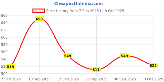 flipkart.com vestlge FOLIC & LRON PLUS 60 CAPSULES PACK OF 3 UNFALVAR Drink vestlge Price History Graph from 7 Sep 2025 to 8 Oct 2025