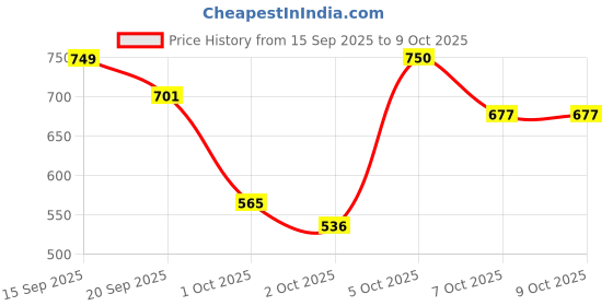 flipkart.com vestlge GLUCOSAMINE 60 TABLETS PACK OF 2 UNFALVAR Tablet vestlge Price History Graph from 15 Sep 2025 to 7 Oct 2025