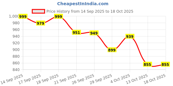 flipkart.com vestlge GLUCOSAMINE 60 TABLETS PACK OF 3 UNFALVAR Tablet vestlge Price History Graph from 14 Sep 2025 to 18 Oct 2025