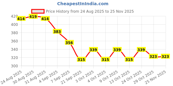flipkart.com vestlge GLUCOSAMINE 60 TABLETS UNFALVAR Tablet vestlge Price History Graph from 24 Aug 2025 to 24 Nov 2025