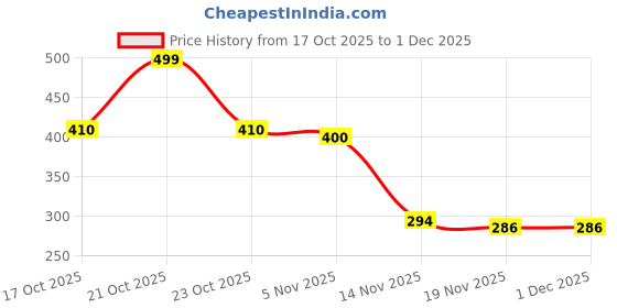 flipkart.com vestlge Noni cap. (Morinda citrifolia) 90 casules vestlge Price History Graph from 17 Oct 2025 to 30 Nov 2025