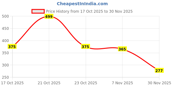 flipkart.com vestlge Prime Combiotics vestlge Price History Graph from 17 Oct 2025 to 30 Nov 2025