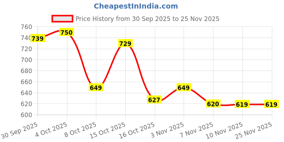 flipkart.com vestlge PRIME COMBIOTICS PACK OF 2 UNFALVAR Drink vestlge Price History Graph from 30 Sep 2025 to 25 Nov 2025