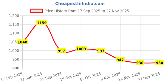 flipkart.com vestlge PRIME COMBIOTICS PACK OF 3 UNFALVAR Drink vestlge Price History Graph from 17 Sep 2025 to 27 Nov 2025