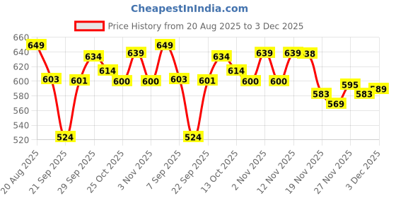flipkart.com vestlge PRIME CONCENTRATED MINERAL DROPS (CMD) 60 ML PACK 1 UATURAL Drink vestlge Price History Graph from 20 Aug 2025 to 2 Dec 2025