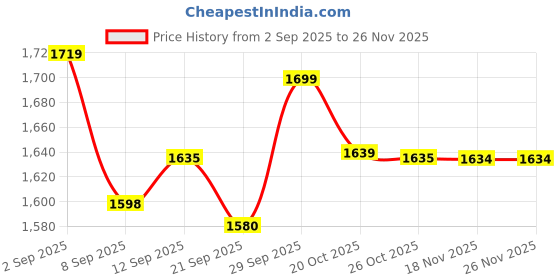flipkart.com vestlge PRIME CONCENTRATED MINERAL DROPS (CMD) 60+60+60 ML PACK 3 UATURAL Drink vestlge Price History Graph from 2 Sep 2025 to 25 Nov 2025
