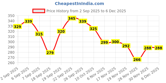 flipkart.com vestlge SPIRULINA 100 CAPSULES PACK 1 UNFALVAR Capsules vestlge Price History Graph from 2 Sep 2025 to 5 Dec 2025