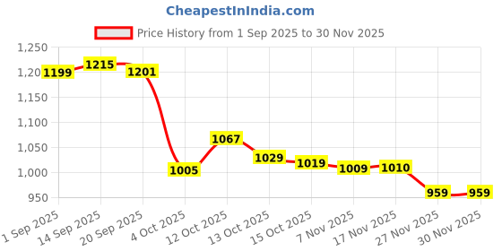 flipkart.com vestlge VESTIGE COLOSTRURM 60 CAPSUIES PACK OF 3 UNFALVAR Drink vestlge Price History Graph from 1 Sep 2025 to 29 Nov 2025