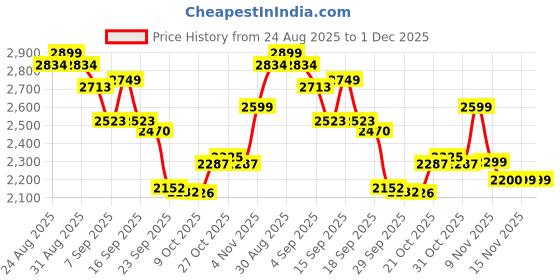 flipkart.com vestlge VESTIGE CRANBERRY 60 CAPSULES PACK OF 3 UNFALVAR Capsules vestlge Price History Graph from 24 Aug 2025 to 1 Dec 2025