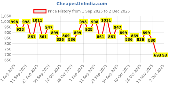 flipkart.com vestlge VESTIGE CRANBERRY 60 TABLETS UNFALVAR Tablet vestlge Price History Graph from 1 Sep 2025 to 1 Dec 2025