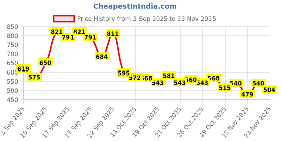 flipkart.com vestlge VESTIGE CURCUMIN PLUS 60 CAPSUIES PACK OF 1 UNFALVAR Drink vestlge Price History Graph from 3 Sep 2025 to 23 Nov 2025