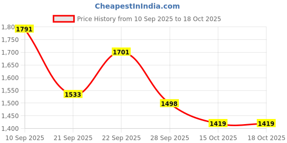 flipkart.com vestlge VESTIGE CURCUMIN PLUS 60 CAPSUIES PACK OF 3 UNFALVAR Drink vestlge Price History Graph from 10 Sep 2025 to 18 Oct 2025