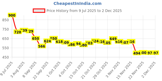 flipkart.com vestlge Vestige CURCUMIN PLUS Curcumin Capsules, for Joint Health & Immunity vestlge Price History Graph from 9 Jul 2025 to 2 Dec 2025