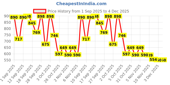 flipkart.com vestlge VESTIGE EYE SUPPORT CAPSULES (30 SOFTGELS) PACK OF 2 UNFALVAR Capsules vestlge Price History Graph from 1 Sep 2025 to 3 Dec 2025