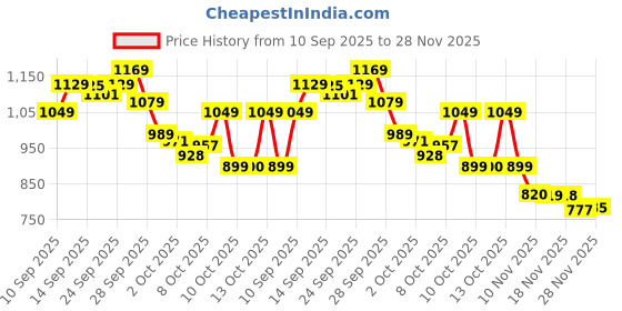 flipkart.com vestlge VESTIGE EYE SUPPORT CAPSULES (30 SOFTGELS) PACK OF 3 UNFALVAR Capsules vestlge Price History Graph from 10 Sep 2025 to 28 Nov 2025