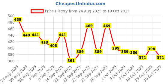 flipkart.com vestlge VESTIGE EYE SUPPORT CAPSULES (30 SOFTGELS) UNFALVAR Capsules vestlge Price History Graph from 24 Aug 2025 to 15 Oct 2025