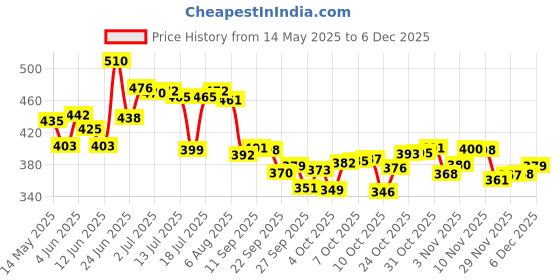 flipkart.com vestlge Vestige Flax Oil - 90 Softgels (with Rich Source of Vitamin E) vestlge Price History Graph from 14 May 2025 to 4 Dec 2025
