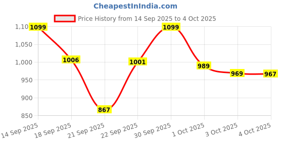 flipkart.com vestlge Vestige Ganoderma 60 CAPSULES PACK OF 2 UNFALVAR Drink vestlge Price History Graph from 14 Sep 2025 to 4 Oct 2025