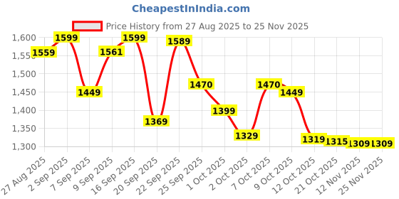 flipkart.com vestlge Vestige Ganoderma 60 CAPSULES PACK OF 3 UNFALVAR Drink vestlge Price History Graph from 27 Aug 2025 to 24 Nov 2025