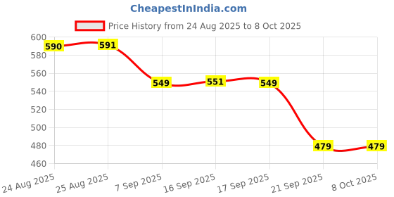 flipkart.com vestlge Vestige Ganoderma 60 CAPSULES UNFALVAR Drink vestlge Price History Graph from 24 Aug 2025 to 7 Oct 2025