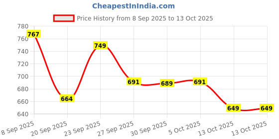 flipkart.com vestlge Vestige Melatonin Sublingual Spray 7ML PACK OF 2 UNFALVAR Drink vestlge Price History Graph from 8 Sep 2025 to 13 Oct 2025