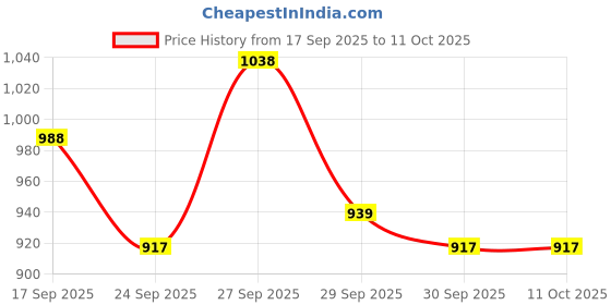flipkart.com vestlge Vestige Melatonin Sublingual Spray 7ML PACK OF 3 UNFALVAR Drink vestlge Price History Graph from 17 Sep 2025 to 10 Oct 2025