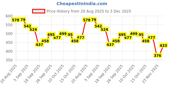 flipkart.com vestlge VESTIGE NEEM 100 SOFTGELS PACK OF 2 UNFALVAR Tablet vestlge Price History Graph from 20 Aug 2025 to 3 Dec 2025