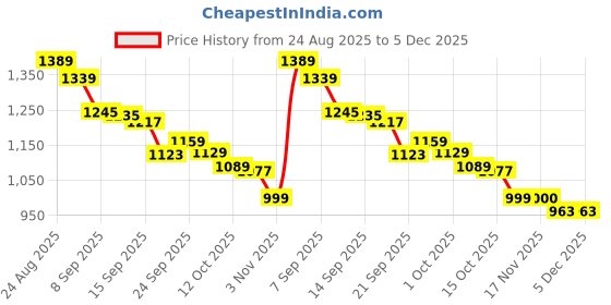 flipkart.com vestlge Vestige Prime Absorvit Biotin Sublingual Spray 14ML PACK OF 3 UNFALVAR Drink vestlge Price History Graph from 24 Aug 2025 to 5 Dec 2025