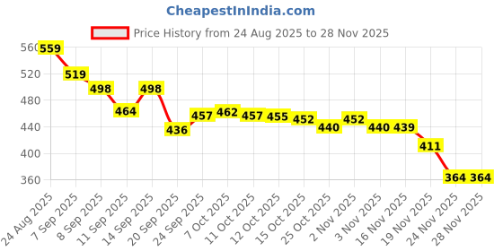 flipkart.com vestlge Vestige Prime Absorvit Biotin Sublingual Spray. UNFALVAR Drink vestlge Price History Graph from 24 Aug 2025 to 26 Nov 2025