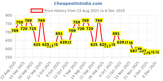 flipkart.com vestlge VESTIGE PRIME ABSORVIT VITAMIN B12 SUBLINGUAL SPRAY 9ML PACK OF 2 UNFALVAR Drink vestlge Price History Graph from 23 Aug 2025 to 5 Dec 2025