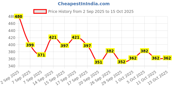 flipkart.com vestlge VESTIGE PRIME Absorvit Vitamin C Sublingual Spray 22ML PACK OF 1 UNFALVAR Drink vestlge Price History Graph from 2 Sep 2025 to 14 Oct 2025