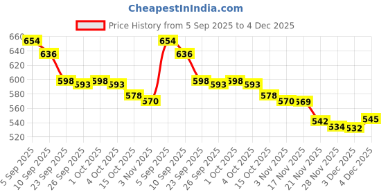 flipkart.com vestlge VESTIGE PRIME Absorvit Vitamin C Sublingual Spray 22ML PACK OF 2 UNFALVAR Drink vestlge Price History Graph from 5 Sep 2025 to 4 Dec 2025