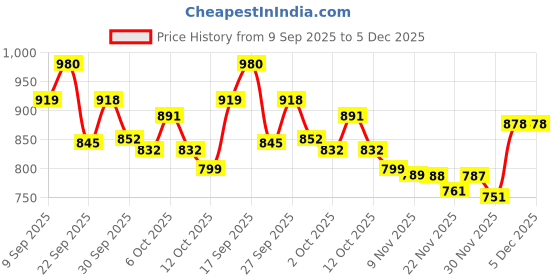 flipkart.com vestlge VESTIGE PRIME Absorvit Vitamin C Sublingual Spray 22ML PACK OF 3 UNFALVAR Drink vestlge Price History Graph from 9 Sep 2025 to 5 Dec 2025