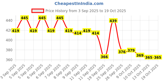 flipkart.com vestlge VESTIGE PRIME Absorvit Vitamin D Sublingual Spray 9ML PACK OF 1 UNFALVAR Drink vestlge Price History Graph from 3 Sep 2025 to 17 Oct 2025