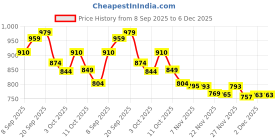 flipkart.com vestlge VESTIGE SHATAVARI MAX 90 CAPSUIES PACK OF 3 UNFALVAR Drink vestlge Price History Graph from 8 Sep 2025 to 6 Dec 2025