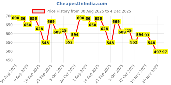flipkart.com vestlge VESTIGE SHATAVARI MAX 90 CAPSULES PACK OF 2 UNFALVAR Capsules vestlge Price History Graph from 30 Aug 2025 to 4 Dec 2025