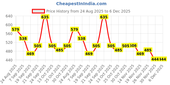 flipkart.com vestlge VESTIGE VITAL COMPLEX 60 CAPSUIES PACK OF 1 UNFALVAR Drink vestlge Price History Graph from 24 Aug 2025 to 5 Dec 2025