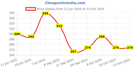 flipkart.com vestta Printed Party Bag vestta Price History Graph from 12 Jun 2025 to 13 Oct 2025