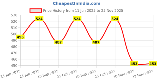 flipkart.com vestta Printed Party Bag vestta Price History Graph from 11 Jun 2025 to 23 Nov 2025