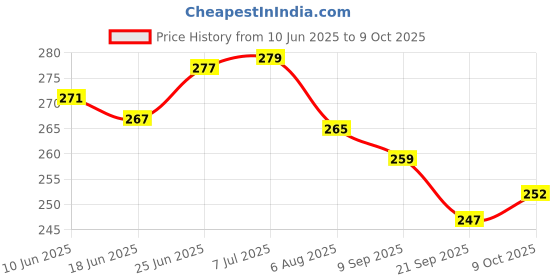 flipkart.com vestta Printed Party Bag vestta Price History Graph from 10 Jun 2025 to 9 Oct 2025