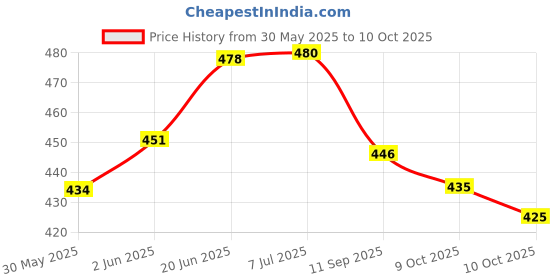 flipkart.com vestta Printed Party Bag vestta Price History Graph from 30 May 2025 to 10 Oct 2025