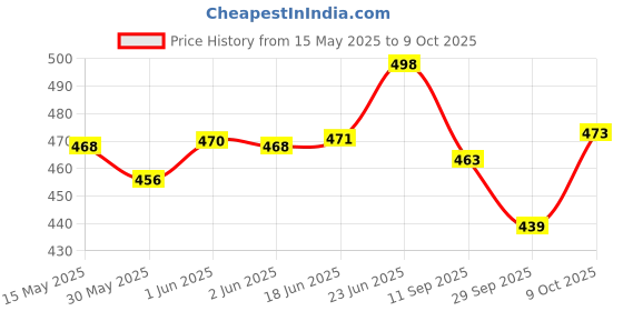 flipkart.com vestta Printed Party Bag vestta Price History Graph from 15 May 2025 to 9 Oct 2025