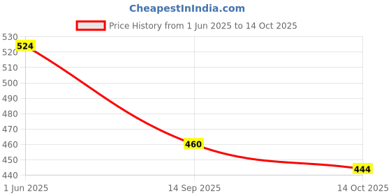 flipkart.com vestta Printed Party Bag vestta Price History Graph from 1 Jun 2025 to 14 Oct 2025