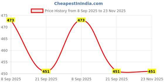 flipkart.com vestta Printed Party Bag vestta Price History Graph from 8 Sep 2025 to 22 Nov 2025